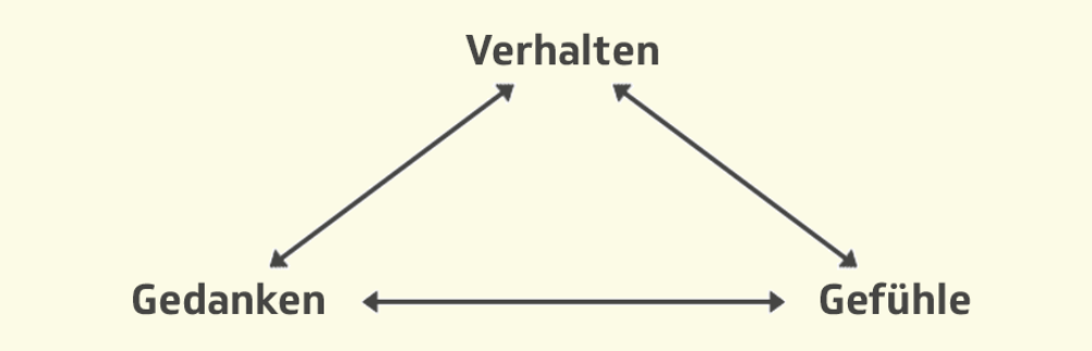 Grafik - Was ist Kognitive Verhaltenstherapie?